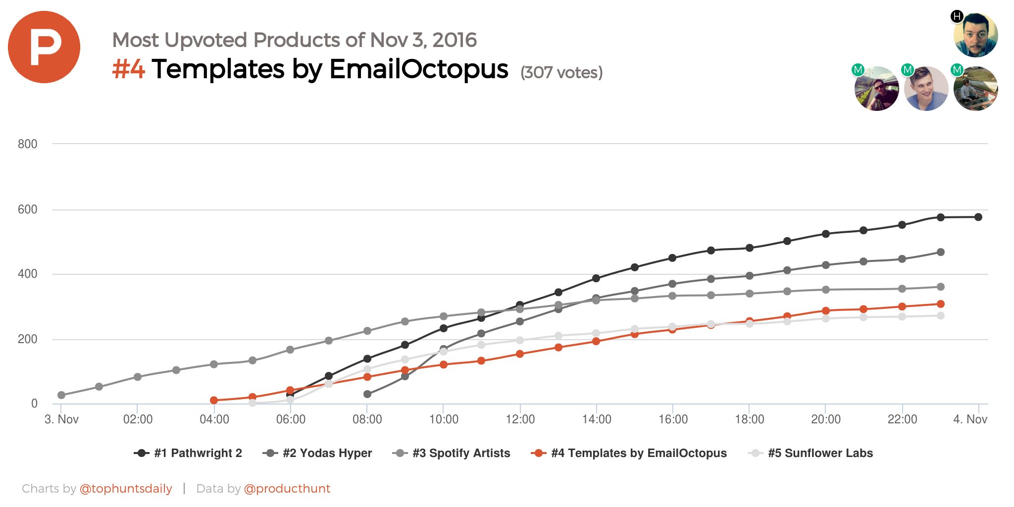 Preview image for: The secrets behind a successful Product Hunt launch