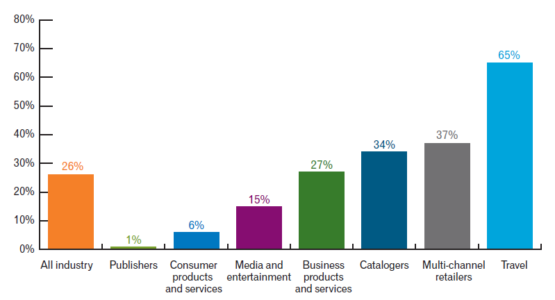 Graph showing percentage lift in open rates when using personalised subject lines in email