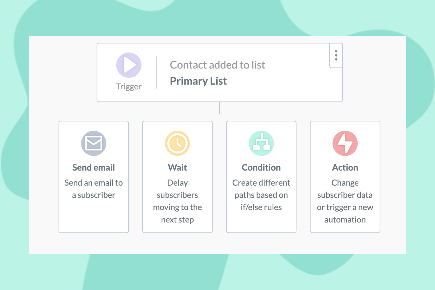 Automation step options