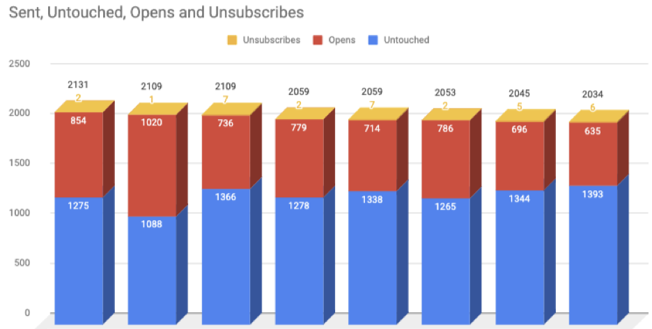 Graph showing the stats of email engagement in Authority Hacker's sales launch sequence